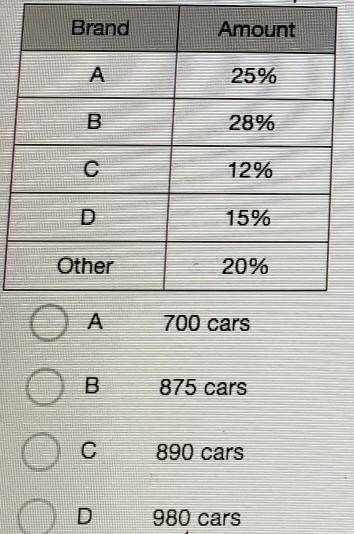 The table below shows the percentage of automobile sales for various makes of cars. if a total of 3