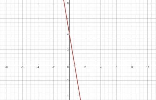 Graph the linear equation y = -6x + 4