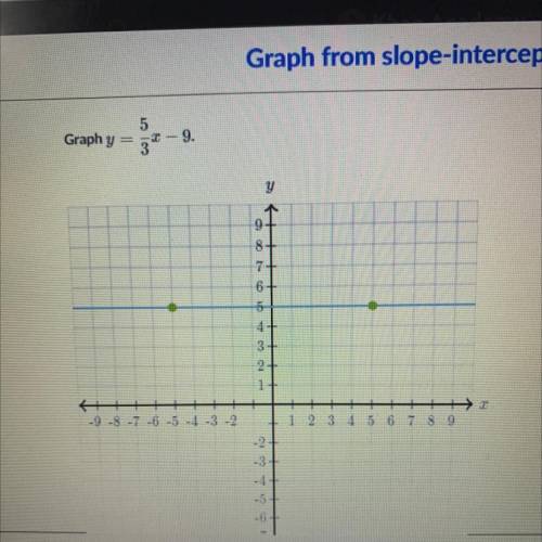 Graph y = 5/3x - 9 please