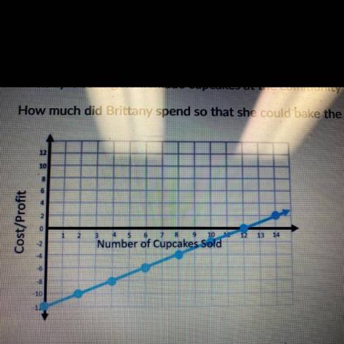 Rittany is selling homemade cupcakes at the community bake sale. The graph shows the cost/profit vs
