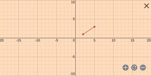 What is the slope of a line with one point at (2,1) and another at (5,3)?
