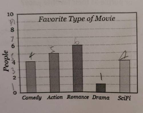 Joshua asked a group of students to choose their favorite type of movie from the choices of comedy,