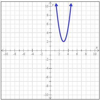 The graph of a quadratic function with vertex (3,2) is shown in the figure below.

Find the domain