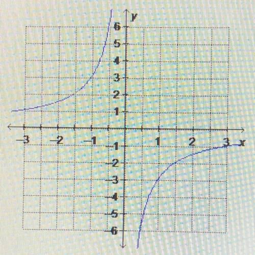 Which equation is graphed below? 
y= -3/x
y= 2/x
y= -2^x
y= 3^x