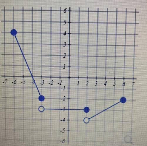 Complete the equation for the piece wise function graphed below.

A. { ____ if -6
B. F(x) = { -3 i