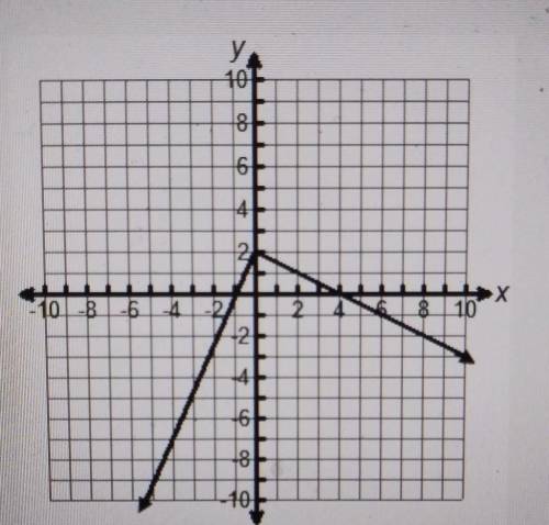 The graph below represents a function.What is the value of f(4)