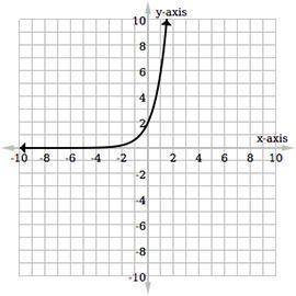 Which graph matches the exponential function f(x) = 3(2)x?