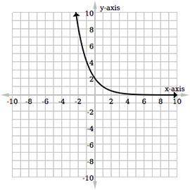 Which graph matches the exponential function f(x) = 3(2)x?