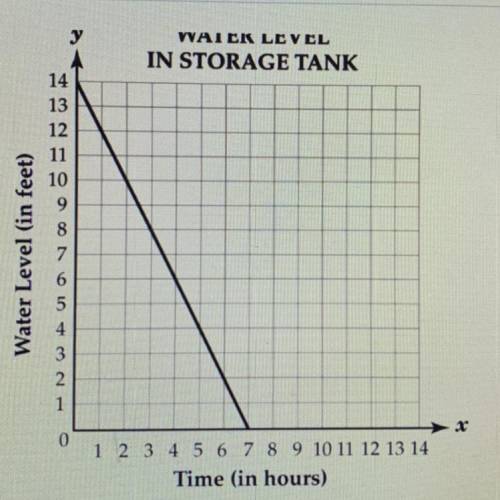 HURRY PLEASE!! I’ll mark you as brainliest

The water level in a storage tank is 14 feet. Water
is