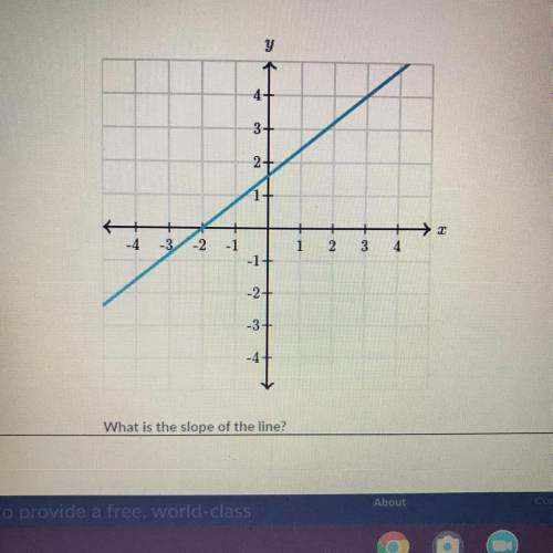 What is the slope? Pls answer quickk