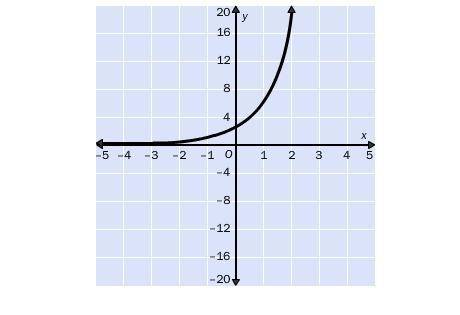 WILL MARK BRAINLIEST

Match the graph to one of the exponential functions.
ƒ(x) = 2 – 2x
ƒ(x) = 2x