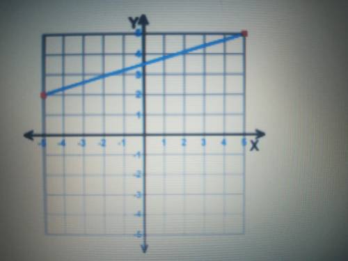 The slope of this graph is ________* dont forget to reduce the fraction if possible