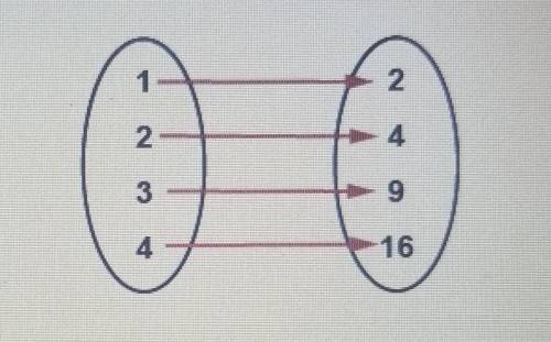 What is the range of the function?a. 1,2,3,4b. 2,4,9,16c. 1,2d. 1,2,3,4,9,16