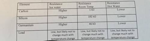 how does resistance change with temperature? is there more resistance or less resistance at higher