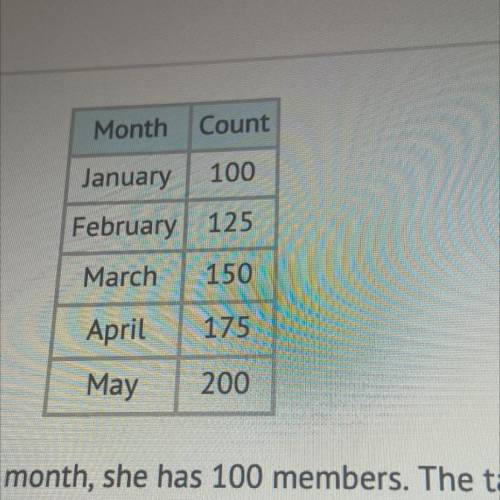 Katherine opens an exercise studio, and after the first month, she has 100 members. The table shows
