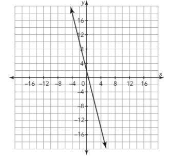I need help please 
Find the slope