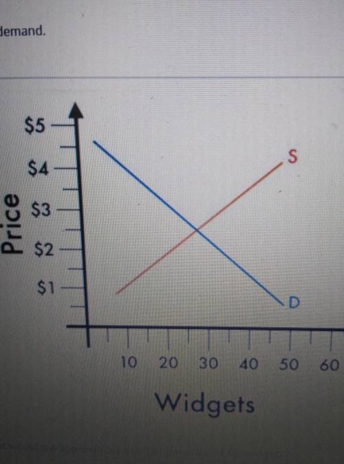 According to this graph, what would the approximate equilibrium price be for widgets?

A. $0.85B.