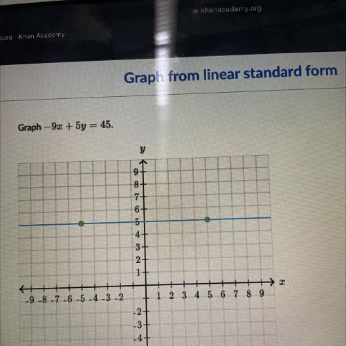 Graph -9.2 + 5y = 45.