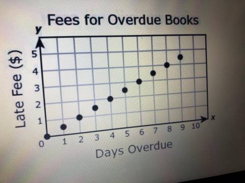 The graph below models the late fee for overdue books at the library what is the unit rate for the