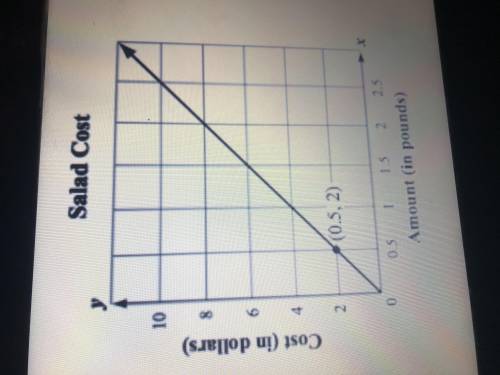 (HELPPP) The graph models the proportional relationship between the cost of a salad per pound deter