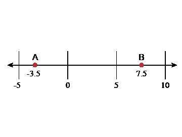 Three of these expressions give the distance between points

A
and b
B
on the number line.
Which e