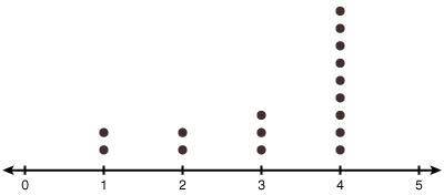 Use the following dot plot to answer the questions.

What is the mean of the set?
If an additional