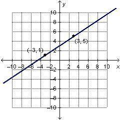 Which is the graph of the equation y-1=2/3(x-3)?