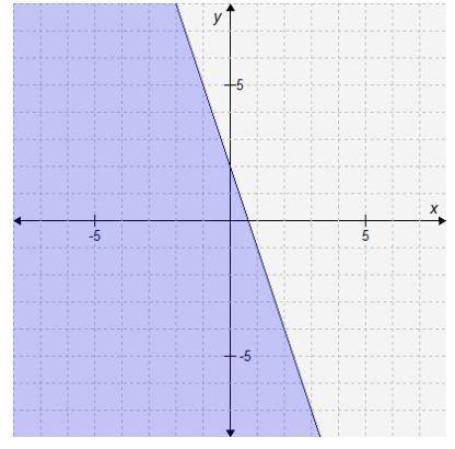 Which inequality is graphed on the coordinate plane?

A. y ≥ -3x + 2 
B. y ≤ -3x + 2 
C. y > -3