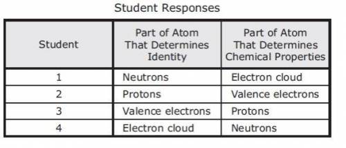Several students are describing the different parts of the atoms. Which student is correct?

1.
2.