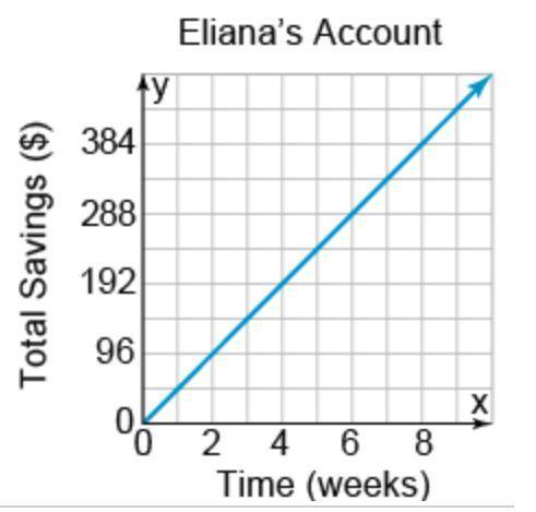 The graph shows the amount of savings over time in Eliana's account. Lana, meanwhile, puts $50