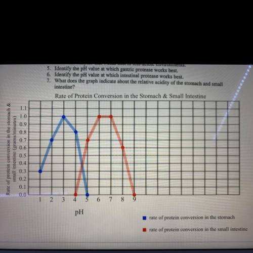 PLEASE HELP!!! What does the graph indicate about the relative acidity of the stomach and small int