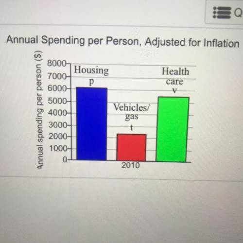 The bar graph shows the average annual spending per person on selected items in 2010.

The combine