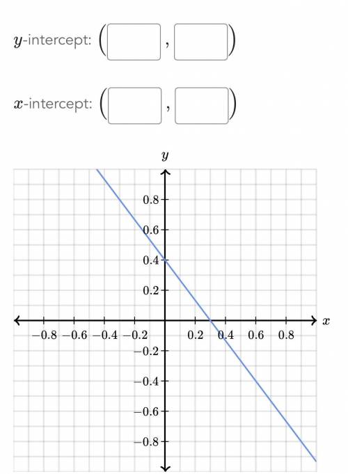 Determine the intercepts of the graph below please help be sure of your answer