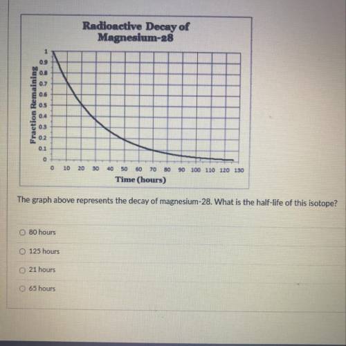 The graph above represents the decay of magnesium-28. What is the half-life of this isotope?