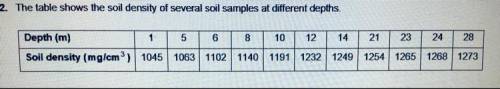 PLEASE ANSWER WILL MARK BRAINLIEST!!

The table shows the soil density of several soil samples at