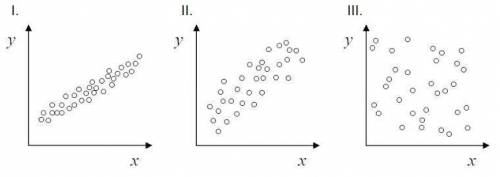 PLEASE ANSWER ASAP

which scatterplot does NOT suggest a linear relationship between x and y?
A) I