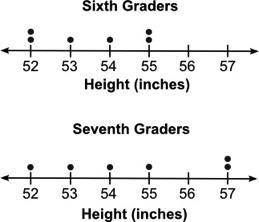 URGENT QUESTION, ANSWER RIGHT GET BRAINLIEST ANSWER!!

The two dot plots below show the heights of