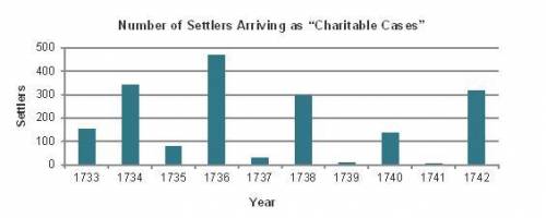 The graph shows the number of charitable cases arriving in Georgia.

What trend on the graph is th
