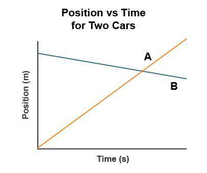 A graph titled Position versus time for 2 cars with horizontal axis time (seconds) and vertical axi