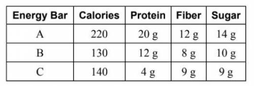 Compare bar A with bar B. Which nutritional item do you think has the

highest ratio: calories, pr