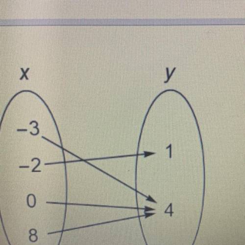 Which statement about this mapping is true?

The mapping does not represent y as a function of x,