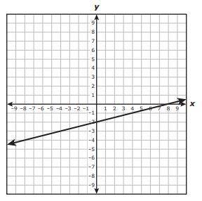 Which function is best represented by this graph?

A. y=1/4x + 8
B. y=1/4x - 2
C. y=4x +2
D. y=4x
