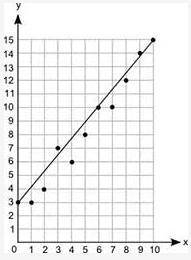 Plz help

Suzie drew the line of best fit on the scatter plot shown. A graph is shown with scale a