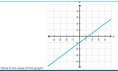 What is the slope of this graph Algebra1