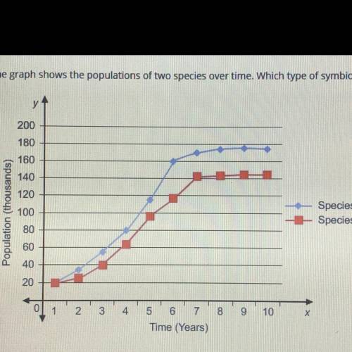 The graph shows the population of two species over time. which type of symbiotic relationship does