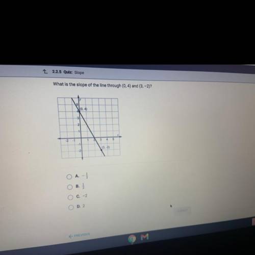 What is the slope of the line through (0,4) and (3,-2)?

(0.4)
3
2.
1
X
- 2
- 1
3
4
5
1
(3. 2)
A.