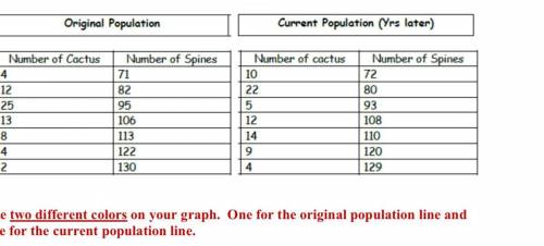 For your study, you will be examining a specific population of spiny cacti, which is

originally i
