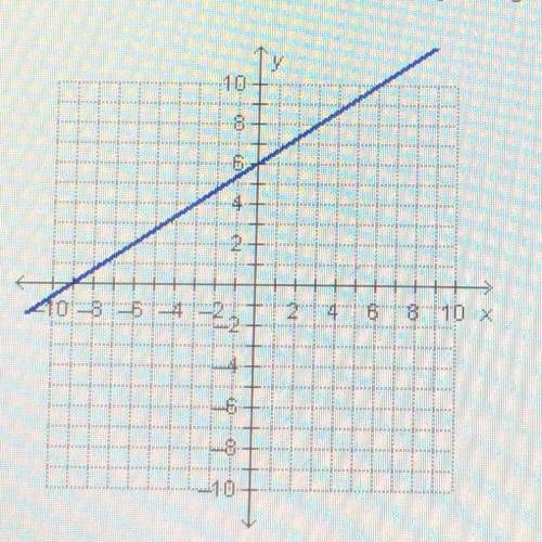 Which equation is represented by the graph below?

a) y=2/3x-g b) y= 3/2x-g c) y= 2/3x+6 d) y= 3/2