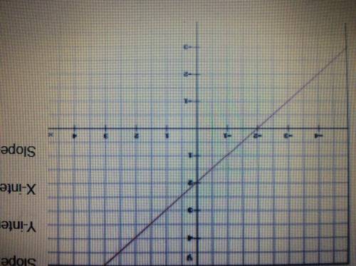 What’s the slope intercept form of this line?