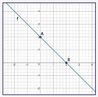PLEASE HELP

Dilate line f by a scale factor of one half with the center of d